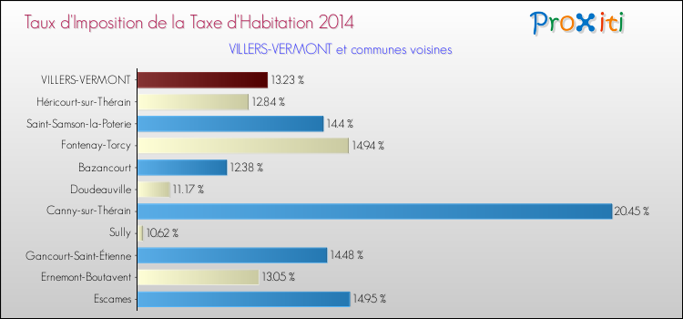 Taux d'imposition de la taxe d'habitation 2014 pour VILLERS-VERMONT et les communes proches Comparaison des taux d'imposition de la taxe d'habitation 2014 pour VILLERS-VERMONT et les communes voisines