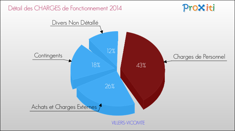 Décomposition des Charges de Fonctionnement 2014 de la commune de VILLERS-VICOMTE Charges de Fonctionnement 2014 pour la commune de VILLERS-VICOMTE