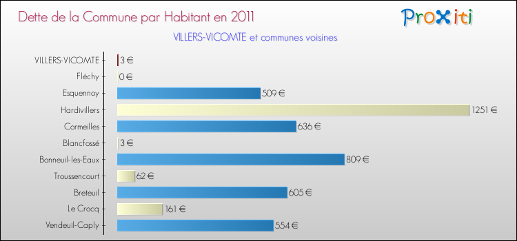 Dette par habitant de la commune en 2011 pour VILLERS-VICOMTE et les communes proches Comparaison de la dette par habitant de la commune en 2011 pour VILLERS-VICOMTE et les communes voisines