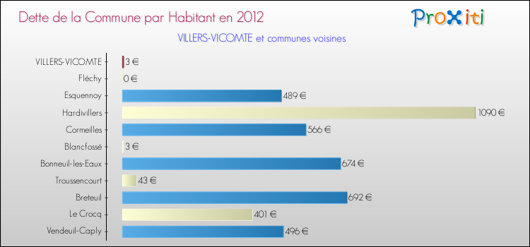 Dette par habitant de la commune en 2012 pour VILLERS-VICOMTE et les communes proches Comparaison de la dette par habitant de la commune en 2012 pour VILLERS-VICOMTE et les communes voisines