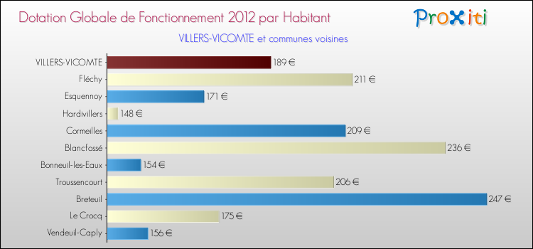 Montant des dotations globales de fonctionnement DGF par Habitant pour VILLERS-VICOMTE et les communes proches Comparaison des des dotations globales de fonctionnement DGF par habitant pour VILLERS-VICOMTE et les communes voisines