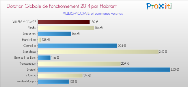 Montant des dotations globales de fonctionnement DGF par Habitant pour VILLERS-VICOMTE et les communes proches en 2014. Comparaison des des dotations globales de fonctionnement DGF par habitant pour VILLERS-VICOMTE et les communes voisines en 2014.
