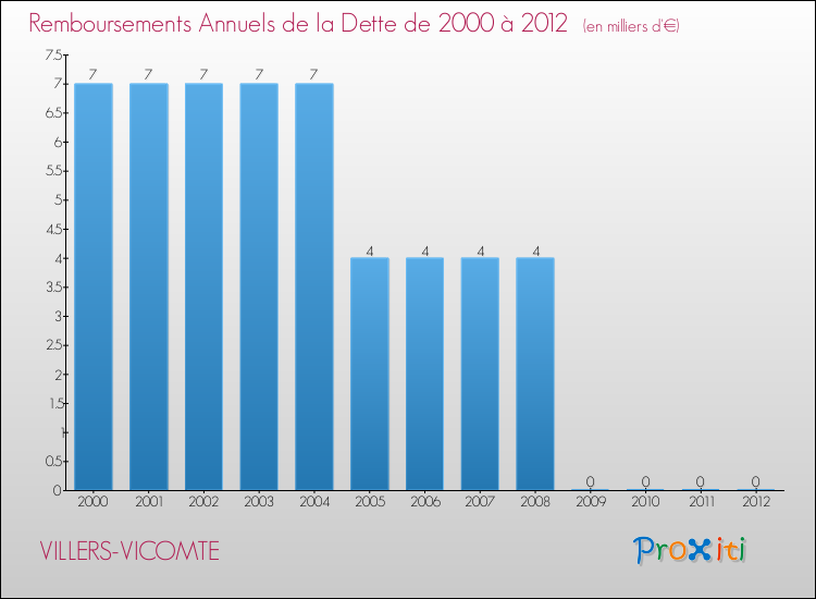Evolution de l'annuité de la dette pour la commune de VILLERS-VICOMTE de 2000 à 2012 Annuités de la dette pour VILLERS-VICOMTE de 2000 à 2012