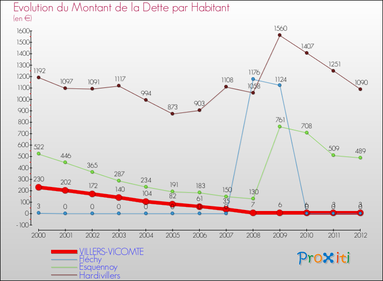 Evolution de la dette par habitant pour la commune de VILLERS-VICOMTE et les communes proches de 2000 à 2012 Comparaison de la dette par habitant pour VILLERS-VICOMTE et les communes voisines de 2000 à 2012