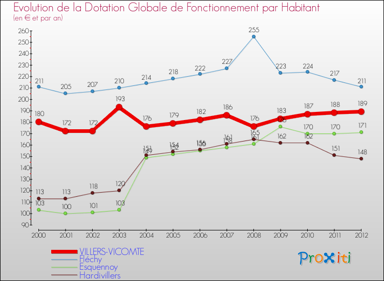 Evolution et montant de la dotation globale de fonctionnement par Habitant pour VILLERS-VICOMTE et les communes proches Comparaison des dotations globales de fonctionnement par habitant pour VILLERS-VICOMTE et les communes voisines