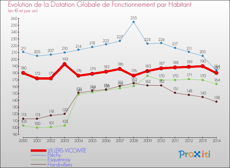 Evolution et montant de la dotation globale de fonctionnement par Habitant pour VILLERS-VICOMTE et les communes proches de 2000 à 2014. Comparaison des dotations globales de fonctionnement par habitant pour VILLERS-VICOMTE et les communes voisines de 2000 à 2014.