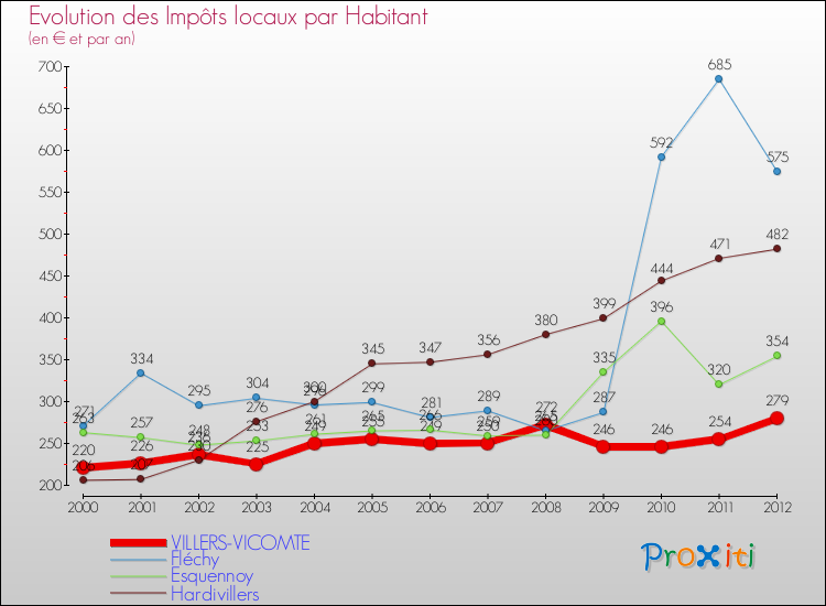 Evolution et montant des impôts locaux par Habitant pour VILLERS-VICOMTE et les communes proches Comparaison des impôts locaux par habitant pour VILLERS-VICOMTE et les communes voisines