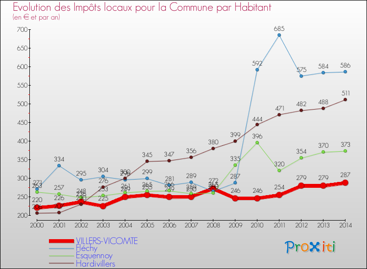 Evolution et montant des impôts locaux par Habitant pour VILLERS-VICOMTE et les communes proches de 2000 à 2014 Comparaison des impôts locaux par habitant pour VILLERS-VICOMTE et les communes voisines de 2000 à 2014
