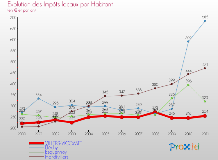 Evolution et montant des impôts locaux par Habitant pour VILLERS-VICOMTE et les communes proches Comparaison des impôts locaux par habitant pour VILLERS-VICOMTE et les communes voisines