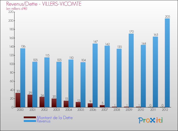 Evolution comparée de la dette et des revenus pour la commune de VILLERS-VICOMTE de 2000 à 2012 Comparaison de la dette et des revenus pour VILLERS-VICOMTE de 2000 à 2012