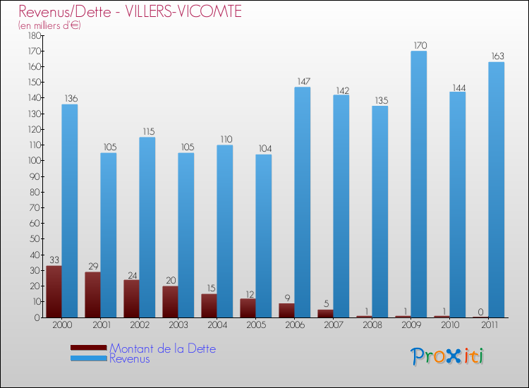 Evolution comparée de la dette et des revenus pour la commune de VILLERS-VICOMTE de 2000 à 2011 Comparaison de la dette et des revenus pour VILLERS-VICOMTE de 2000 à 2011