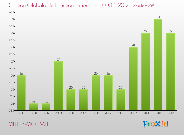 Evolution du montant de la Dotation Globale de Fonctionnement pour la commune de VILLERS-VICOMTE de 2000 à 2012 Evolution du montant de la Dotation Globale de Fonctionnement pour VILLERS-VICOMTE de 2000 à 2012
