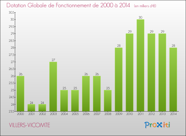 Evolution du montant de la Dotation Globale de Fonctionnement pour la commune de VILLERS-VICOMTE de 2000 à 2014 Evolution du montant de la Dotation Globale de Fonctionnement pour VILLERS-VICOMTE de 2000 à 2014