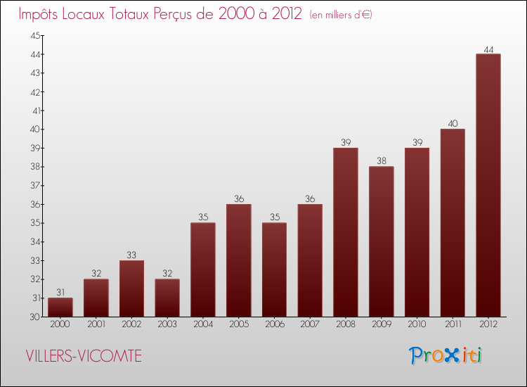 Evolution des Impôts Locaux pour la commune de VILLERS-VICOMTE de 2000 à 2012 Evolution des Impôts Locaux pour VILLERS-VICOMTE de 2000 à 2012