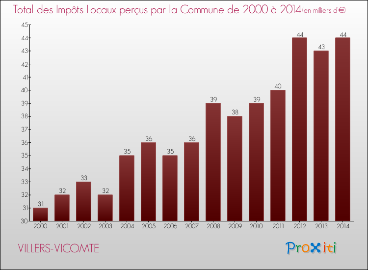 Evolution des Impôts Locaux pour la commune de VILLERS-VICOMTE de 2000 à 2014 Evolution des Impôts Locaux pour VILLERS-VICOMTE de 2000 à 2014