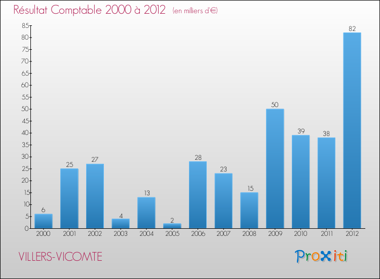 Evolution du résultat comptable pour la commune de VILLERS-VICOMTE de 2000 à 2012 Evolution du résultat comptable pour VILLERS-VICOMTE de 2000 à 2012