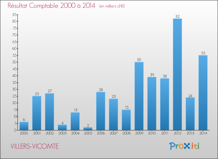 Evolution du résultat comptable pour la commune de VILLERS-VICOMTE de 2000 à 2014 Evolution du résultat comptable pour VILLERS-VICOMTE de 2000 à 2014