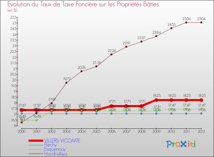 Evolution du taux de la taxe foncière sur le bati pour VILLERS-VICOMTE et les communes proches de 2000 à 2012 Comparaison des taux de taxe foncière sur le bati pour VILLERS-VICOMTE et les communes voisines de 2000 à 2012