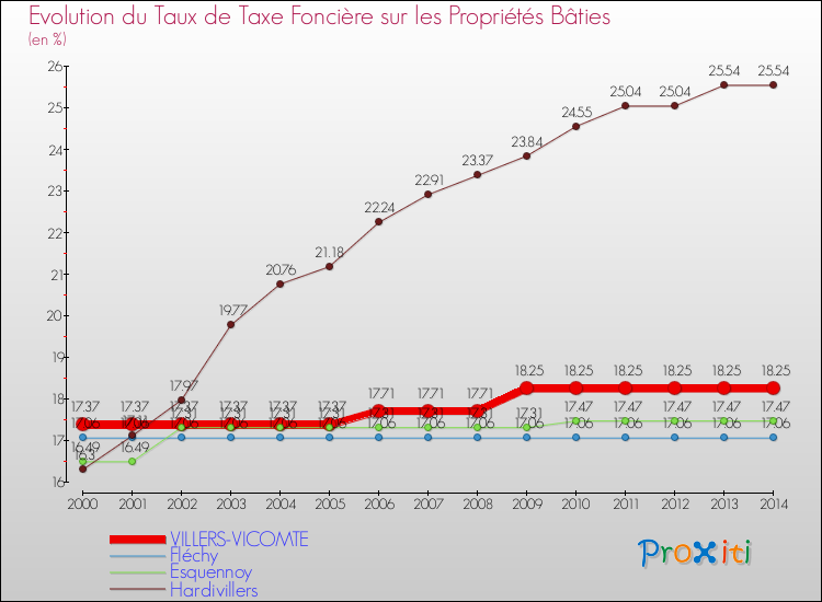 Evolution du taux de la taxe foncière sur le bati pour VILLERS-VICOMTE et les communes proches de 2000 à 2014 Comparaison des taux de taxe foncière sur le bati pour VILLERS-VICOMTE et les communes voisines de 2000 à 2014