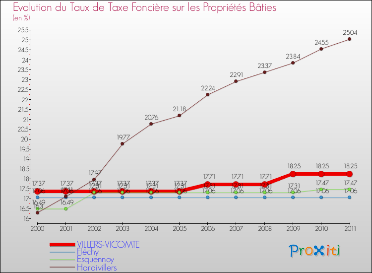 Evolution du taux de la taxe foncière sur le bati pour VILLERS-VICOMTE et les communes proches Comparaison des taux de taxe foncière sur le bati pour VILLERS-VICOMTE et les communes voisines