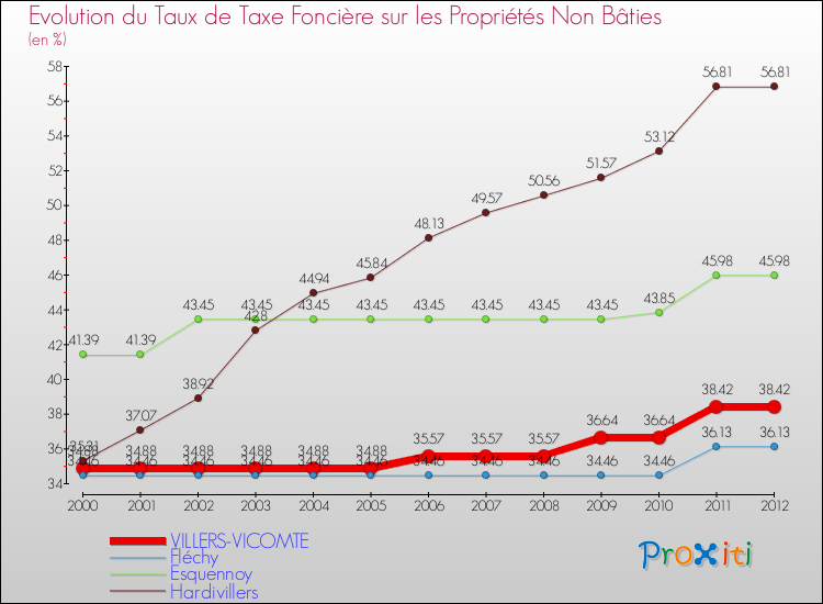 Evolution du taux de la taxe foncière sur les immeubles et terrains non batis pour VILLERS-VICOMTE et les communes proches de 2000 à 2012 Comparaison des taux de la taxe foncière sur les immeubles et terrains non batis pour VILLERS-VICOMTE et les communes voisines de 2000 à 2012