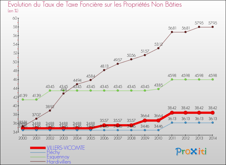 Evolution du taux de la taxe foncière sur les immeubles et terrains non batis pour VILLERS-VICOMTE et les communes proches de 2000 à 2014 Comparaison des taux de la taxe foncière sur les immeubles et terrains non batis pour VILLERS-VICOMTE et les communes voisines de 2000 à 2014