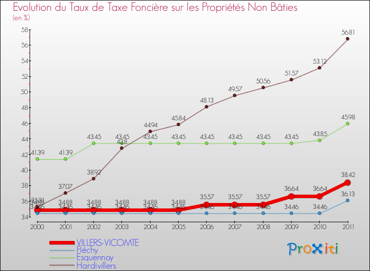Evolution du taux de la taxe foncière sur les immeubles et terrains non batis pour VILLERS-VICOMTE et les communes proches Comparaison des taux de la taxe foncière sur les immeubles et terrains non batis pour VILLERS-VICOMTE et les communes voisines