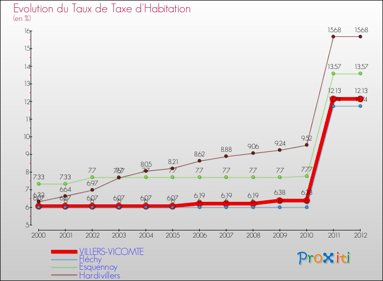 Evolution du taux de la taxe d'habitation pour VILLERS-VICOMTE et les communes proches Comparaison des taux de la taxe d'habitation pour VILLERS-VICOMTE et les communes voisines