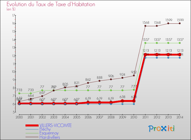Evolution du taux de la taxe d'habitation pour VILLERS-VICOMTE et les communes proches de 2000 à 2014 Comparaison des taux de la taxe d'habitation pour VILLERS-VICOMTE et les communes voisines de 2000 à 2014