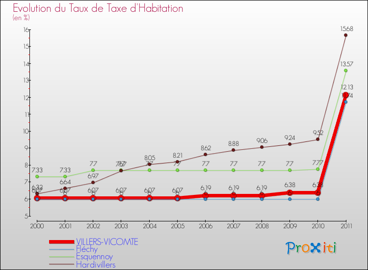 Evolution du taux de la taxe d'habitation pour VILLERS-VICOMTE et les communes proches Comparaison des taux de la taxe d'habitation pour VILLERS-VICOMTE et les communes voisines