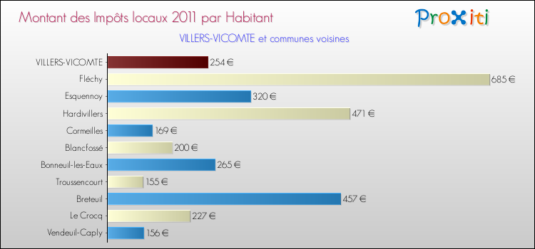 Montant des impôts locaux par Habitant pour VILLERS-VICOMTE et les communes proches Comparaison des impôts locaux par habitant pour VILLERS-VICOMTE et les communes voisines
