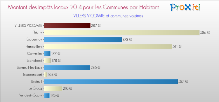 Montant des impôts locaux par Habitant pour VILLERS-VICOMTE et les communes proches en 2014 Comparaison des impôts locaux par habitant pour VILLERS-VICOMTE et les communes voisines en 2014