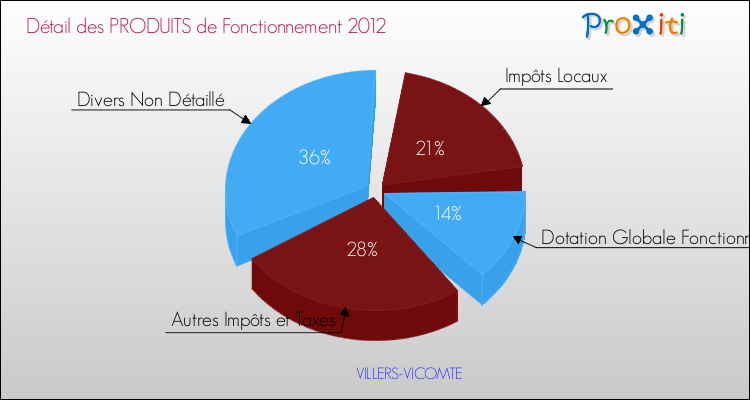 Décomposition du Budget de Fonctionnement 2012 de la commune de VILLERS-VICOMTE Budget de Fonctionnement 2012 pour la commune de VILLERS-VICOMTE