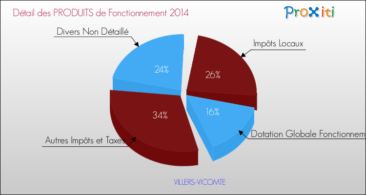 Décomposition du Budget de Fonctionnement 2014 de la commune de VILLERS-VICOMTE Budget de Fonctionnement 2014 pour la commune de VILLERS-VICOMTE