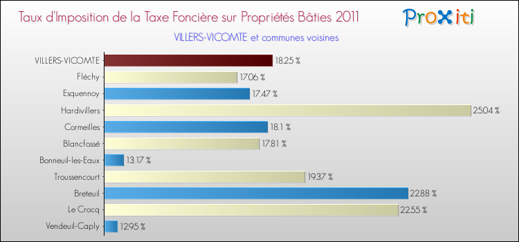 Taux d'imposition de la taxe foncière sur le bati 2011 pour VILLERS-VICOMTE et les communes proches Comparaison des taux d'imposition de la taxe foncière sur le bati 2011 pour VILLERS-VICOMTE et les communes voisines