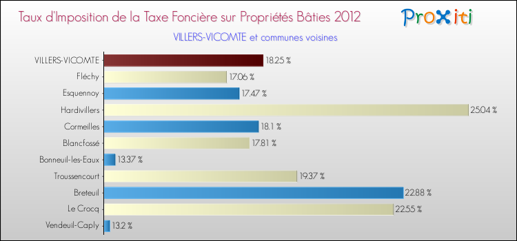 Taux d'imposition de la taxe foncière sur le bati 2012 pour VILLERS-VICOMTE et les communes proches Comparaison des taux d'imposition de la taxe foncière sur le bati 2012 pour VILLERS-VICOMTE et les communes voisines