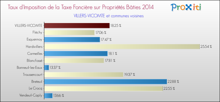 Taux d'imposition de la taxe foncière sur le bati 2014 pour VILLERS-VICOMTE et les communes proches Comparaison des taux d'imposition de la taxe foncière sur le bati 2014 pour VILLERS-VICOMTE et les communes voisines