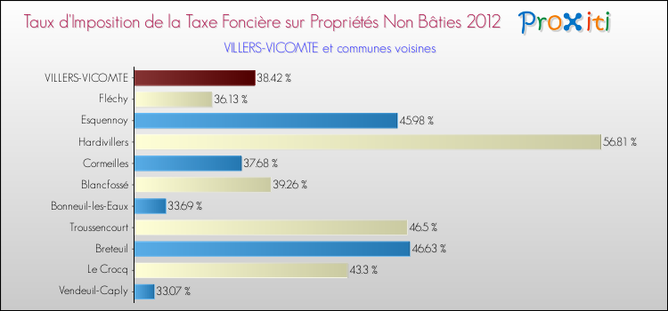 Taux d'imposition de la taxe foncière sur les immeubles et terrains non batis 2012 pour VILLERS-VICOMTE et les communes proches Comparaison des taux d'imposition de la taxe foncière sur les immeubles et terrains non batis 2012 pour VILLERS-VICOMTE et les communes voisines
