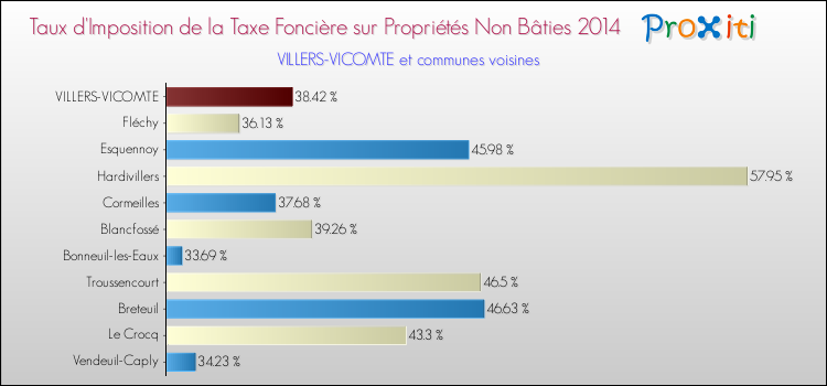 Taux d'imposition de la taxe foncière sur les immeubles et terrains non batis 2014 pour VILLERS-VICOMTE et les communes proches Comparaison des taux d'imposition de la taxe foncière sur les immeubles et terrains non batis 2014 pour VILLERS-VICOMTE et les communes voisines