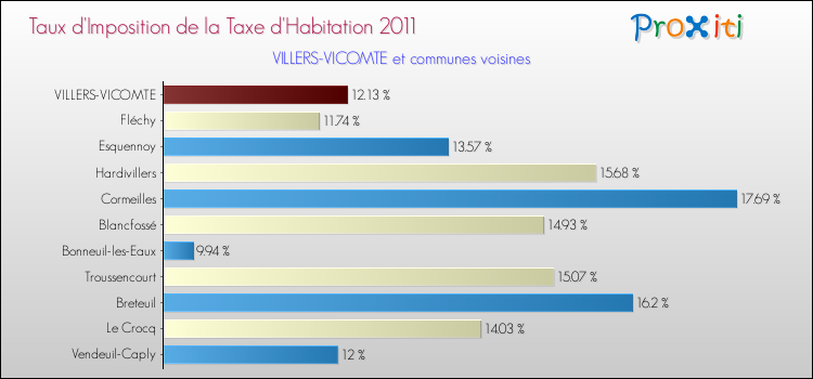 Taux d'imposition de la taxe d'habitation 2011 pour VILLERS-VICOMTE et les communes proches Comparaison des taux d'imposition de la taxe d'habitation 2011 pour VILLERS-VICOMTE et les communes voisines