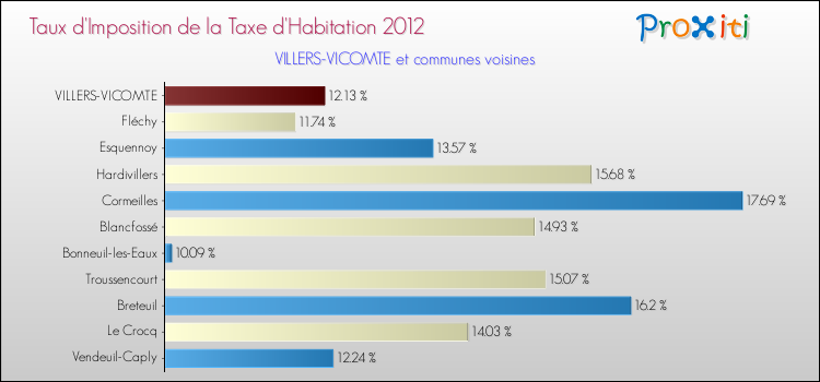 Taux d'imposition de la taxe d'habitation 2012 pour VILLERS-VICOMTE et les communes proches Comparaison des taux d'imposition de la taxe d'habitation 2012 pour VILLERS-VICOMTE et les communes voisines