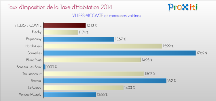 Taux d'imposition de la taxe d'habitation 2014 pour VILLERS-VICOMTE et les communes proches Comparaison des taux d'imposition de la taxe d'habitation 2014 pour VILLERS-VICOMTE et les communes voisines