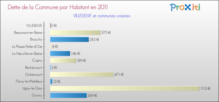 Dette par habitant de la commune en 2011 pour VILLESELVE et les communes proches Comparaison de la dette par habitant de la commune en 2011 pour VILLESELVE et les communes voisines