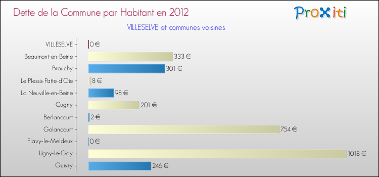Dette par habitant de la commune en 2012 pour VILLESELVE et les communes proches Comparaison de la dette par habitant de la commune en 2012 pour VILLESELVE et les communes voisines