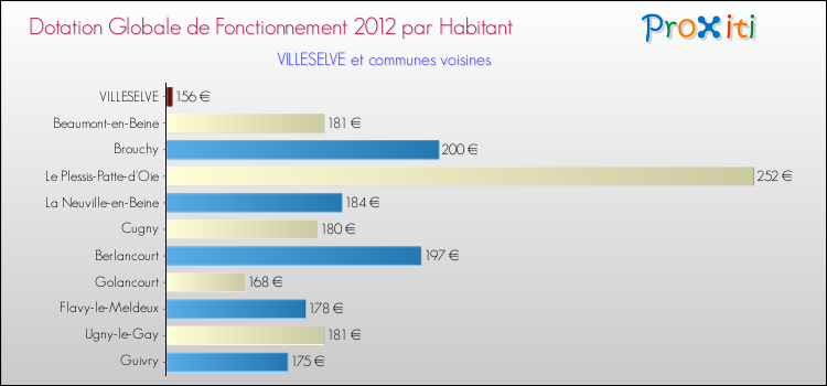 Montant des dotations globales de fonctionnement DGF par Habitant pour VILLESELVE et les communes proches Comparaison des des dotations globales de fonctionnement DGF par habitant pour VILLESELVE et les communes voisines