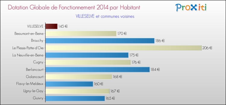 Montant des dotations globales de fonctionnement DGF par Habitant pour VILLESELVE et les communes proches en 2014. Comparaison des des dotations globales de fonctionnement DGF par habitant pour VILLESELVE et les communes voisines en 2014.