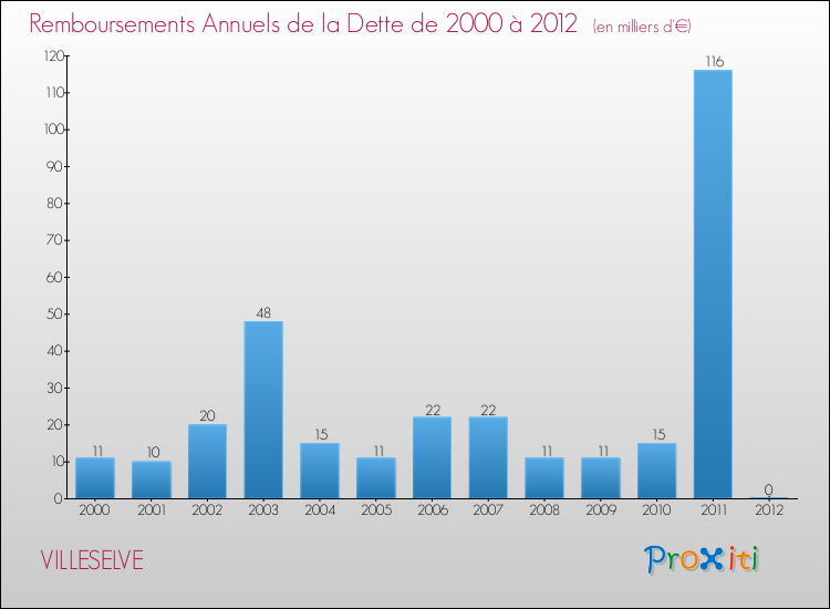 Evolution de l'annuité de la dette pour la commune de VILLESELVE de 2000 à 2012 Annuités de la dette pour VILLESELVE de 2000 à 2012