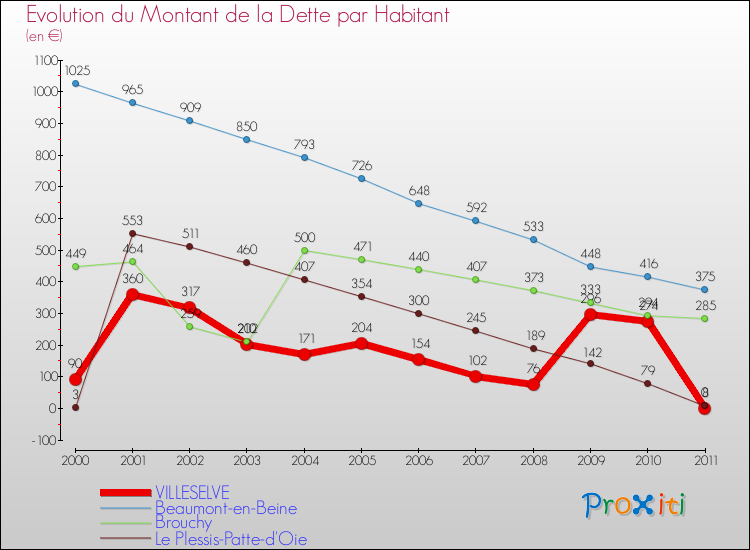 Evolution de la dette par habitant pour la commune de VILLESELVE et les communes proches Comparaison de la dette par habitant pour VILLESELVE et les communes voisines