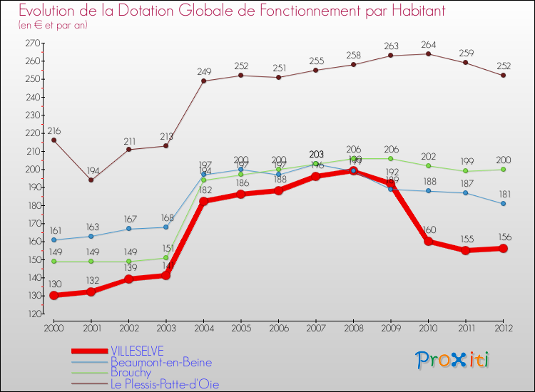 Evolution et montant de la dotation globale de fonctionnement par Habitant pour VILLESELVE et les communes proches Comparaison des dotations globales de fonctionnement par habitant pour VILLESELVE et les communes voisines