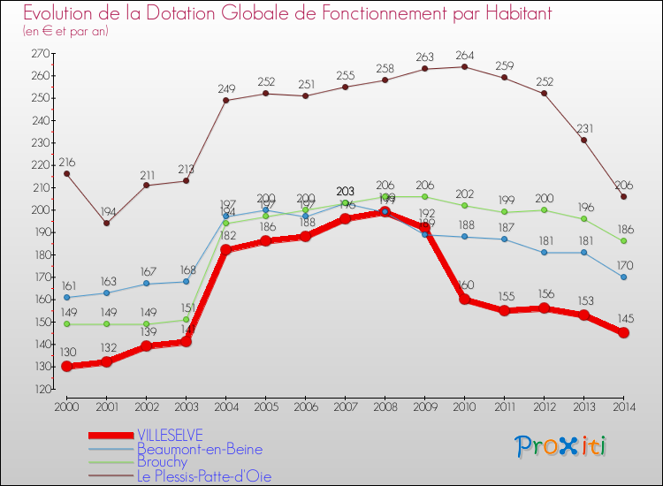Evolution et montant de la dotation globale de fonctionnement par Habitant pour VILLESELVE et les communes proches de 2000 à 2014. Comparaison des dotations globales de fonctionnement par habitant pour VILLESELVE et les communes voisines de 2000 à 2014.
